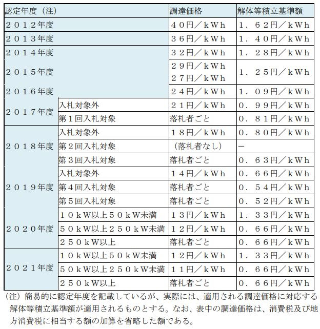 廃棄費用積立