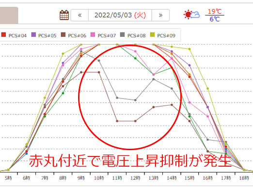 電圧上昇抑制